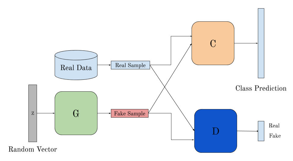 Generative Adversarial Networks Architecture